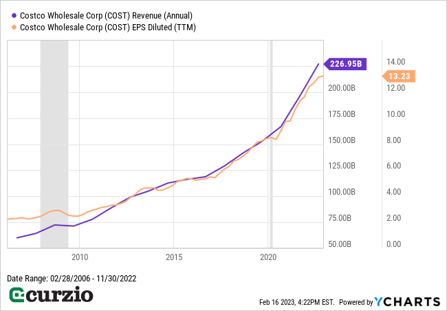 Costco (COST) Revenue (Annual) v. EPS Diluted (TTM) 2006-2022- Line Chart